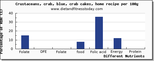 chart to show highest folate, dfe in folic acid in crab per 100g